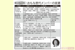 『笑点』60年の主な歴代メンバー変遷