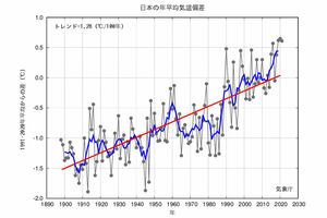 『日本の年平均気温偏差の経年変化(1898〜2021年)』細線(黒):各年の平均気温の基準値からの偏差、太線(青):偏差の5年移動平均値、直線(赤):長期変化傾向。 基準値は1991〜2020年の30年平均値。(気象庁ホームページより)