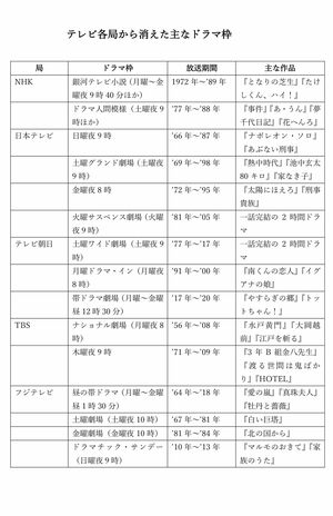 各局から姿を消した主なドラマ枠