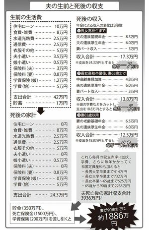 子どもの学費がピーク時に夫が他界した場合の夫の生前と死後の収支