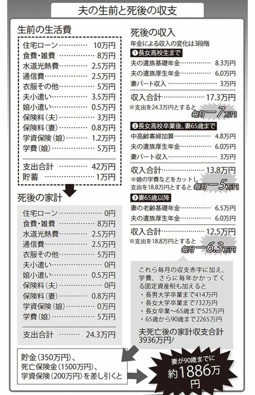 子どもの学費がピーク時に夫が他界した場合の夫の生前と死後の収支