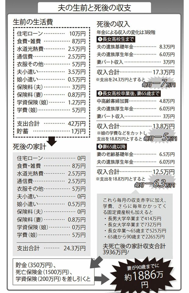 子どもの学費がピーク時に夫が他界した場合の夫の生前と死後の収支