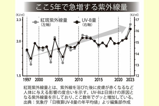 ここ5年で急増する紫外線量