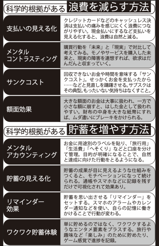 科学的根拠がある浪費を減らす方法と貯蓄を増やす方法