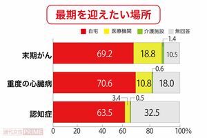 医療・療養を受けたい場所で「自宅」を選んだ人に、最期を迎えたい場所を質問したところ、「自宅」以外と答える人も。平成29年度　人生の最終段階における医療に関する意識調査（厚生労働省）