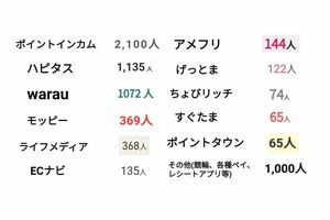 mozubyさんのポイントサイトへトータル紹介人数は6649人、2020年は3013人。すごい!