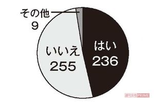 Q3.『トイレの花子さん』の話を聞いたことはありますか?