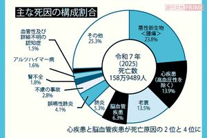 心疾患と脳血管疾患が死亡原因の2位と4位に