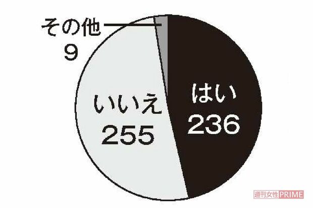 Q3.『トイレの花子さん』の話を聞いたことはありますか？