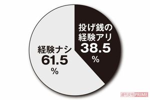 大学生の4割が“投げ銭”経験アリ! 10人に4人の大学生が、ライブ動画の配信者にお金を払ったことがあると回答した 【出典】KIRINZ「2021年大学生“ライブ配信”に関する調査」による