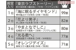 女性視聴1000人に聞いた「同じキャストで続編が見たい恋愛ドラマランキング」