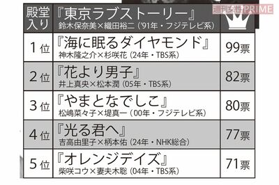 女性視聴1000人に聞いた「同じキャストで続編が見たい恋愛ドラマランキング」