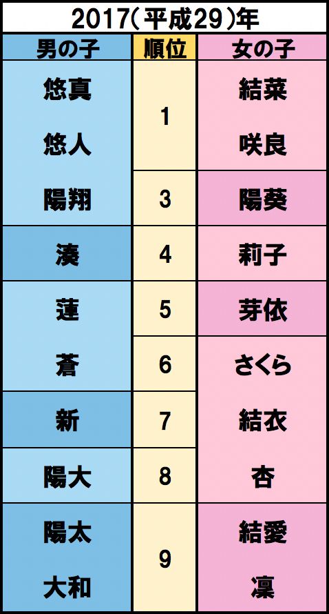九州北部豪雨、トランプ米大統領が就任、藤井聡太四段（現七段）が29連勝【誕生】上野動物園のシャンシャン　出典/明治安田生命
