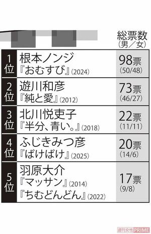 「朝ドラに向いていないと思う」脚本家ランキング