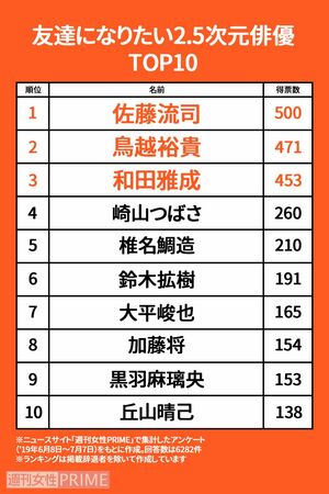 「友達になりたい」2.5次元俳優トップ10