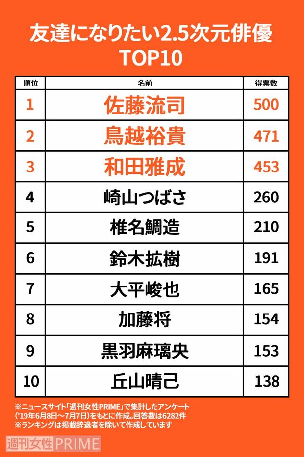 「友達になりたい」2.5次元俳優トップ10