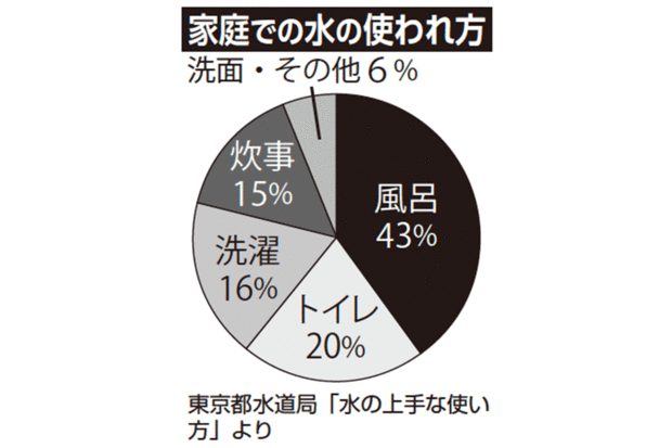 家庭での水の使われ方(東京都水道局「水の上手な使い方」より)