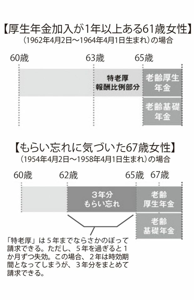 【厚生年金加入が1年以上ある61歳女性】（1962年4月2日～1964年4月1日生まれ）の場合と【もらい忘れに気づいた67歳女性】（1954年4月2日～1958年4月1日生まれ）の場合