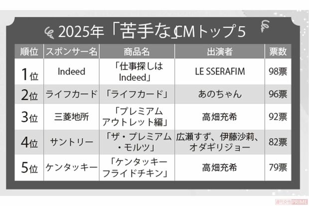 2025年「苦手な」CMトップ5