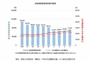 2024年11月、政府広報オンラインで公開された『自転車関連事故件数』の推移