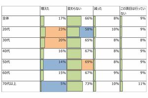 20代～70代の男女に聞いた「あなたはコロナ禍以前に比べて間食の頻度が増えましたか」に対する各世代の回答結果