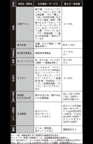 身近な生活に関わる値上がり品目