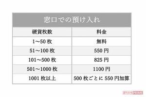 ゆうちょ銀行硬貨預け入れの手数料(窓口での預け入れ)