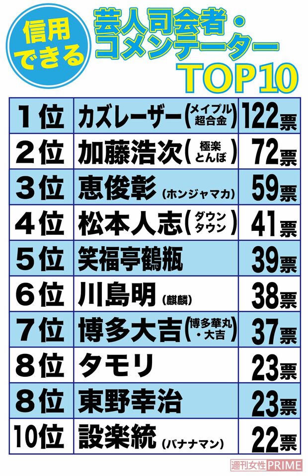 《信用できる》芸人司会・コメンテーターランキング