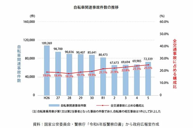 2024年11月、政府広報オンラインで公開された『自転車関連事故件数』の推移