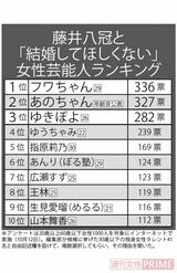 1000人に聞いた藤井八冠と「結婚してほしくない」女性芸能人ランキング