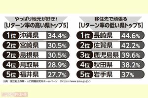 Uターン率の高い/低い県トップ5