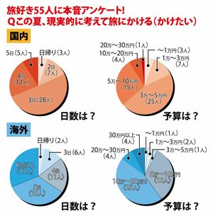 旅好き55人に本音アンケート