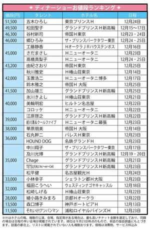 2015年・芸能人の年末ディナーショー出揃う。今年の最高値は？