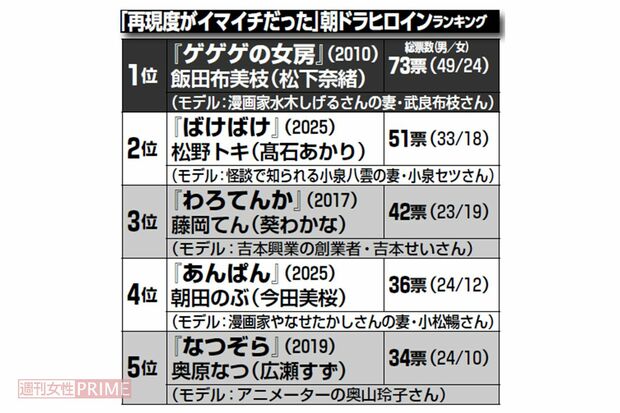 「再現度がイマイチだった」朝ドラヒロインランキング