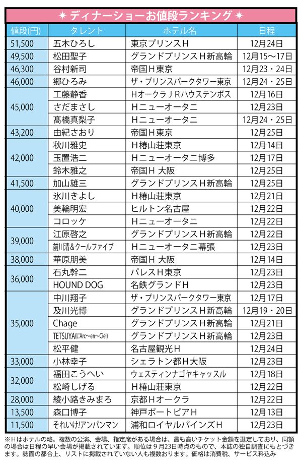 2015年・芸能人の年末ディナーショー出揃う。今年の最高値は？
