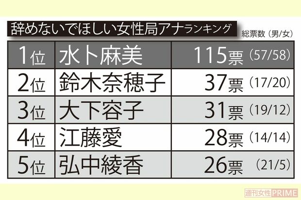 辞めないでほしい女性局アナTOP5