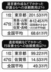 株式会社鎌倉新書調査「第4回お葬式に関する全国調査(2020年)」より一部を抜粋。2020年2月、直近2年半以内に葬儀を行った(携わった)経験のある、全国の40歳以上の男女を対象にアンケート調査。有効回答数2000件。※の項目は実施者のみ回答。サンプル数が20人以下と少なかったため参考値。