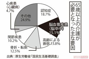 65歳以上の介護が必要となった主な要因、出典：厚生労働省「国民生活基礎調査」