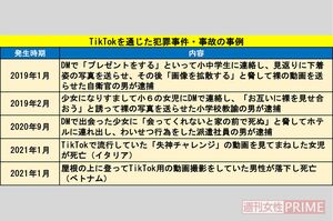 TikTokを通じた犯罪事件・事故の事例