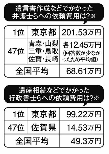 株式会社鎌倉新書調査「第4回お葬式に関する全国調査(2020年)」より一部を抜粋。2020年2月、直近2年半以内に葬儀を行った(携わった)経験のある、全国の40歳以上の男女を対象にアンケート調査。有効回答数2000件。※の項目は実施者のみ回答。サンプル数が20人以下と少なかったため参考値。