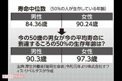 寿命中位数(50%の人が生存している年齢)/出典:厚生労働省「簡易生命表」令和元年より株式会社オフィス・リベルタスが作成