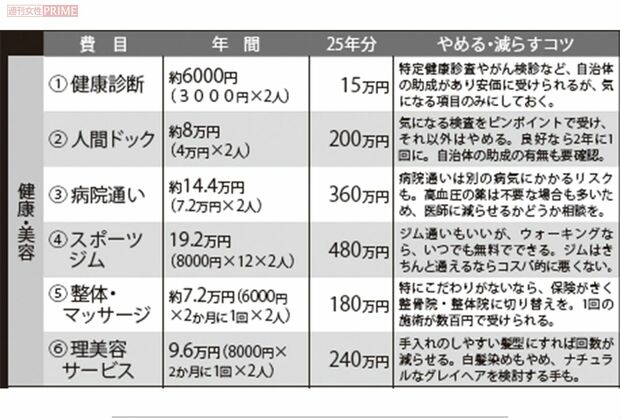 やめたら25年でうくお金1~6 ※病院通いは、厚生労働省「平成29年度 年齢階級別１人当たり医療費、自己負担額及び保険料の比較（年額） 70～74歳」を参照