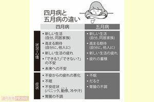四月病と五月病の違い
