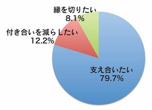 Q　親の死後、きょうだいとはどんな付き合いが理想ですか？（40代～60代女性500人アンケートより）