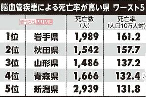 参考：厚生労働省　平成30年人口動態統計「脳血管疾患死亡率」
