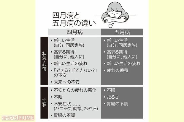 四月病と五月病の違い