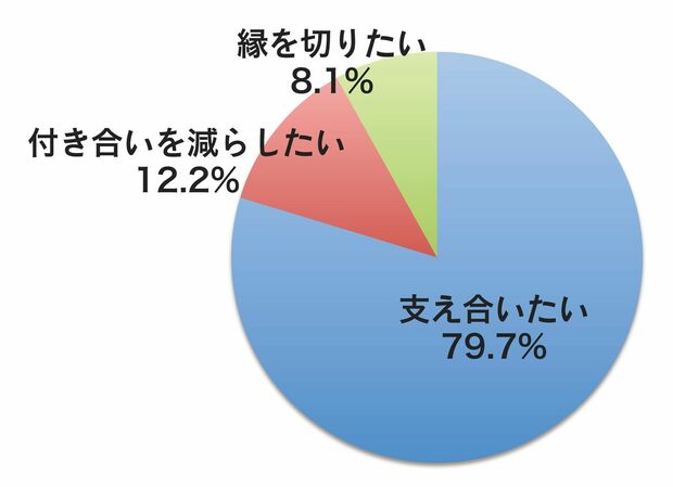 Q　親の死後、きょうだいとはどんな付き合いが理想ですか？（40代～60代女性500人アンケートより）