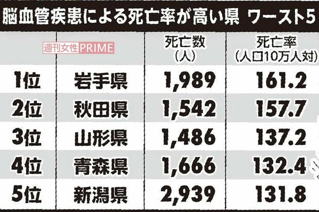 参考：厚生労働省　平成30年人口動態統計「脳血管疾患死亡率」