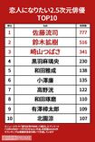 「恋人になりたい」2.5次元俳優トップ10