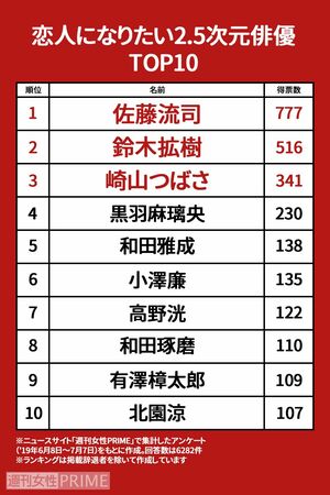 「恋人になりたい」2.5次元俳優トップ10